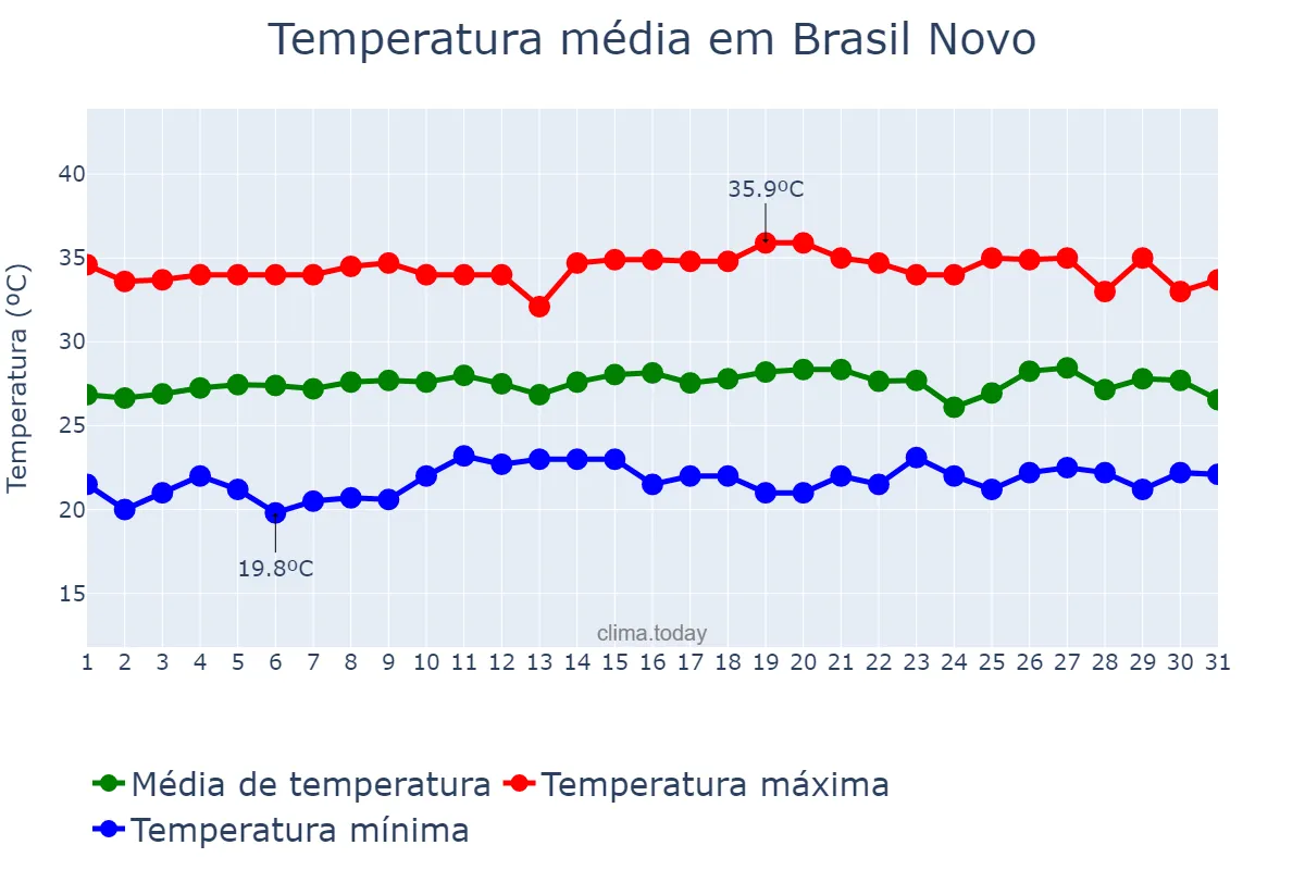 Temperatura em agosto em Brasil Novo, PA, BR