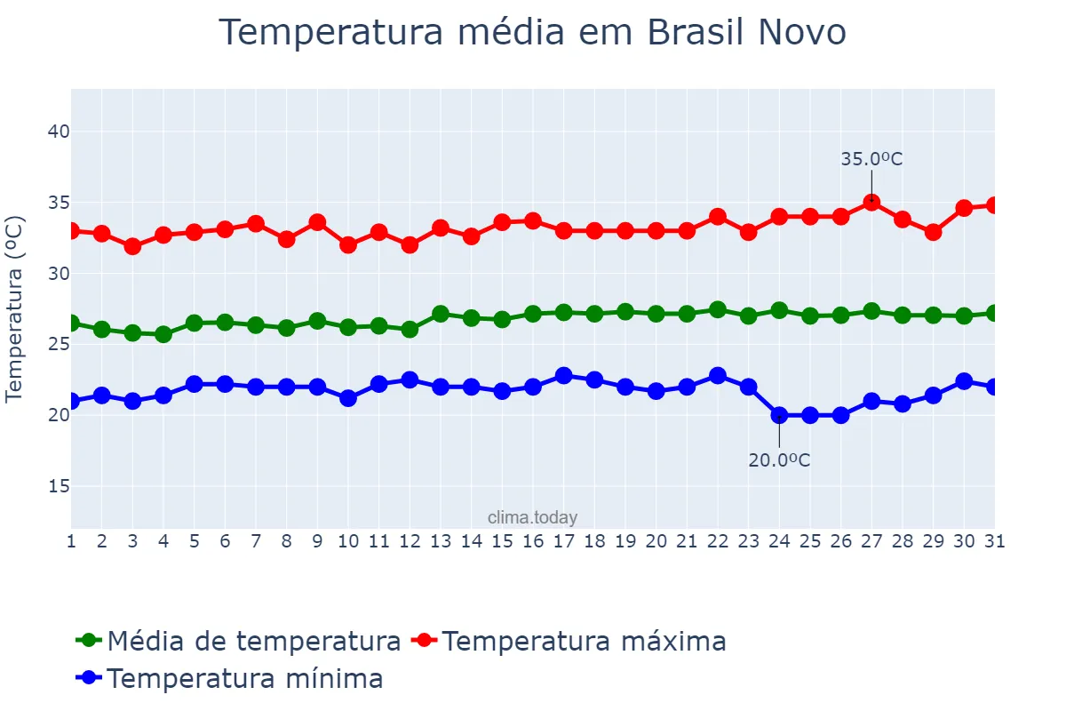 Temperatura em julho em Brasil Novo, PA, BR