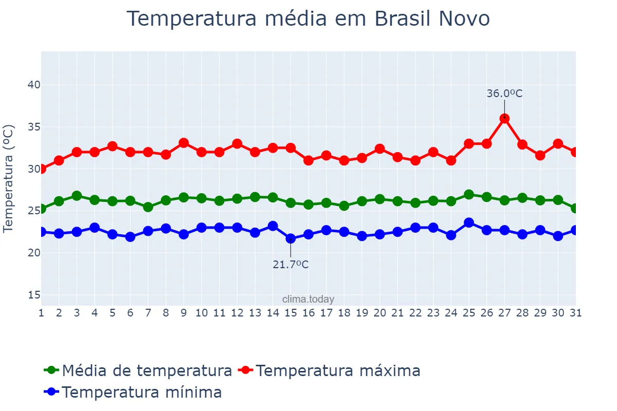 Temperatura em maio em Brasil Novo, PA, BR
