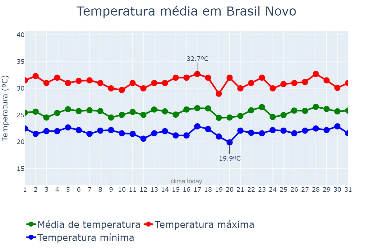 Temperatura em marco em Brasil Novo, PA, BR