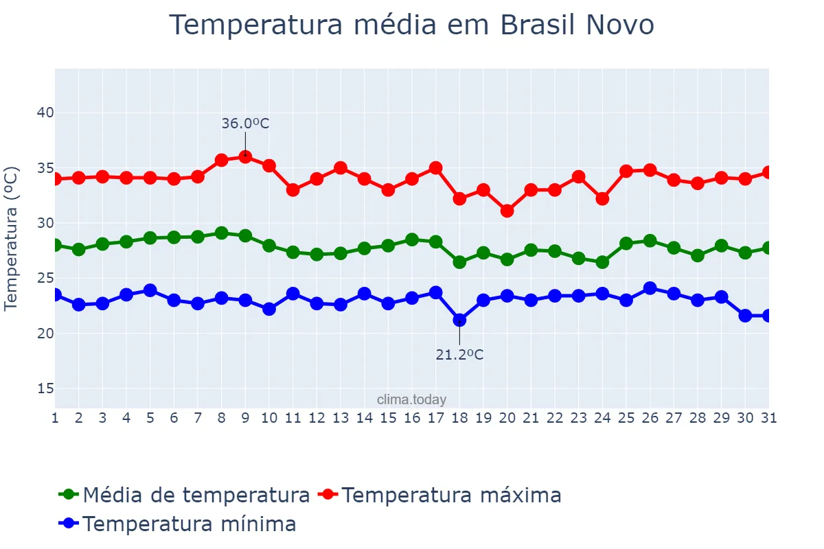 Temperatura em outubro em Brasil Novo, PA, BR