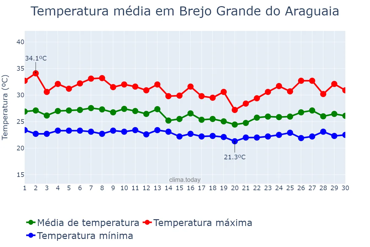 Temperatura em abril em Brejo Grande do Araguaia, PA, BR