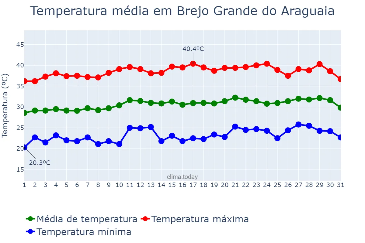 Temperatura em agosto em Brejo Grande do Araguaia, PA, BR