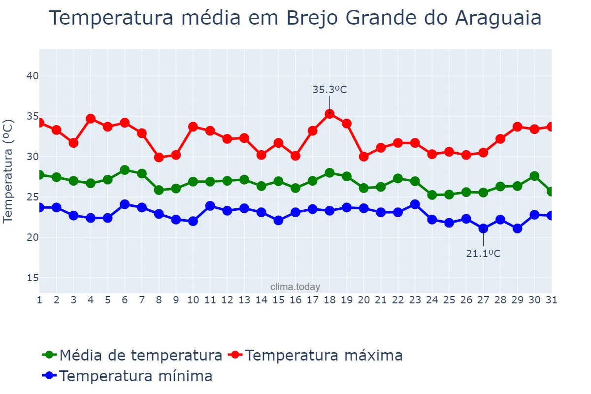 Temperatura em dezembro em Brejo Grande do Araguaia, PA, BR