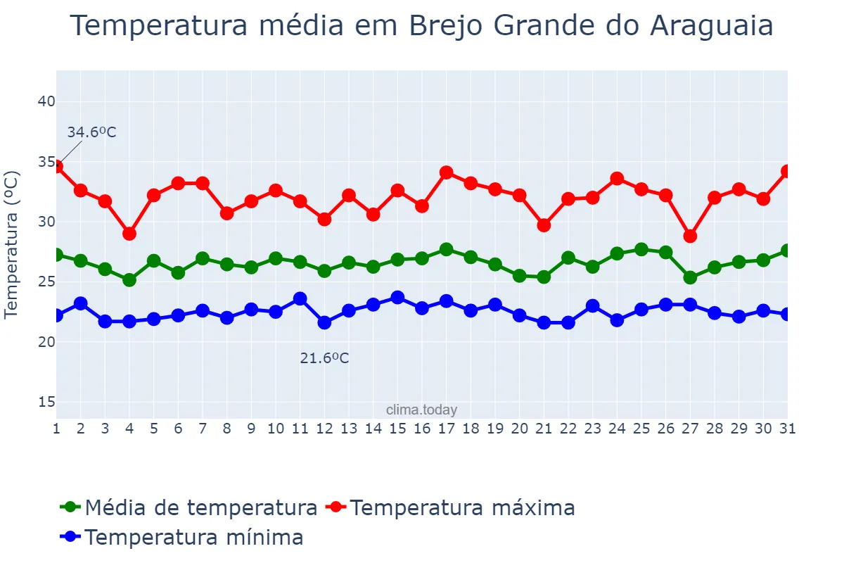 Temperatura em janeiro em Brejo Grande do Araguaia, PA, BR