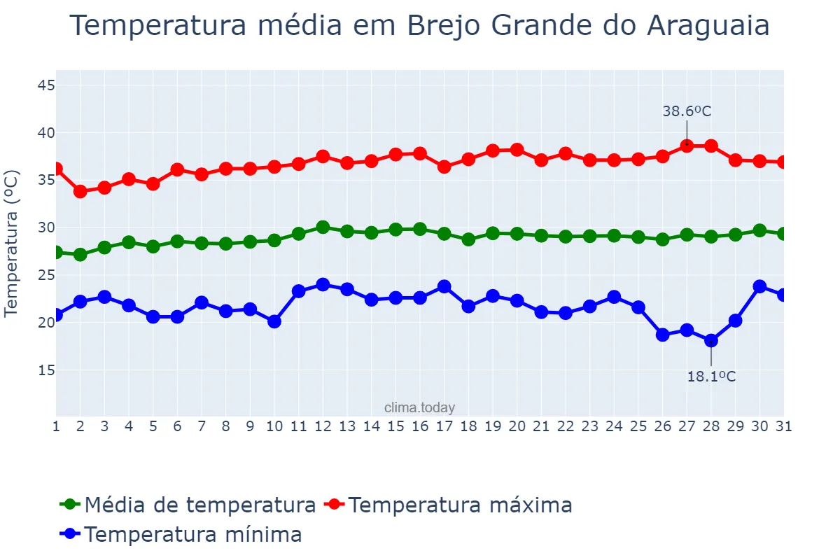 Temperatura em julho em Brejo Grande do Araguaia, PA, BR
