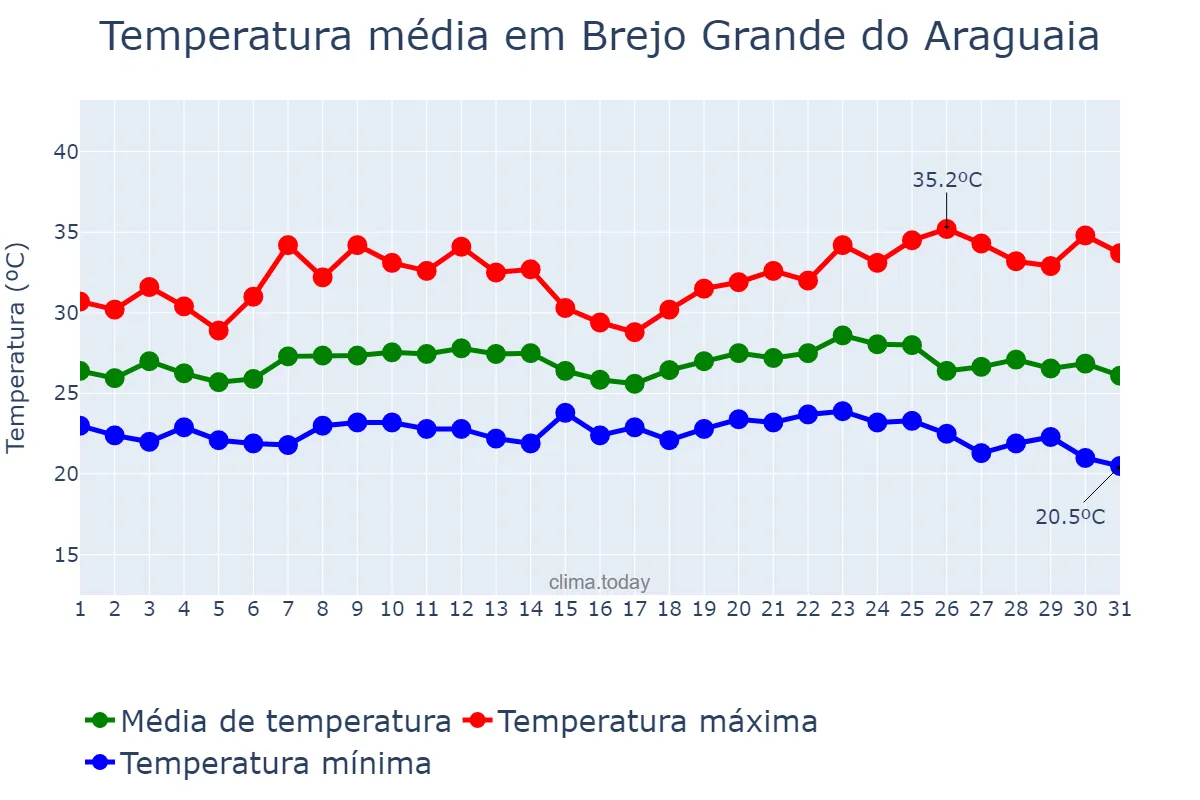 Temperatura em maio em Brejo Grande do Araguaia, PA, BR