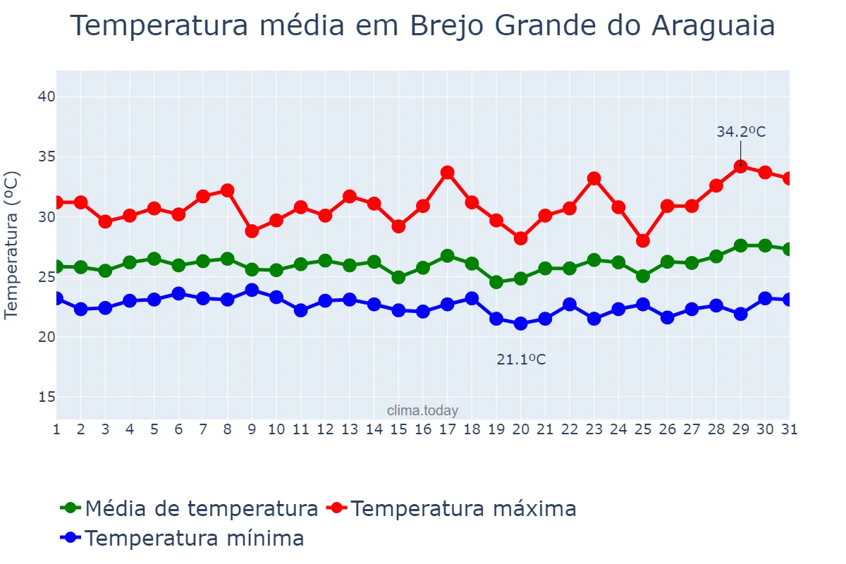 Temperatura em marco em Brejo Grande do Araguaia, PA, BR