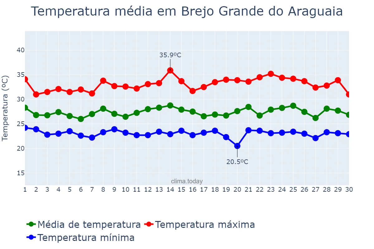 Temperatura em novembro em Brejo Grande do Araguaia, PA, BR