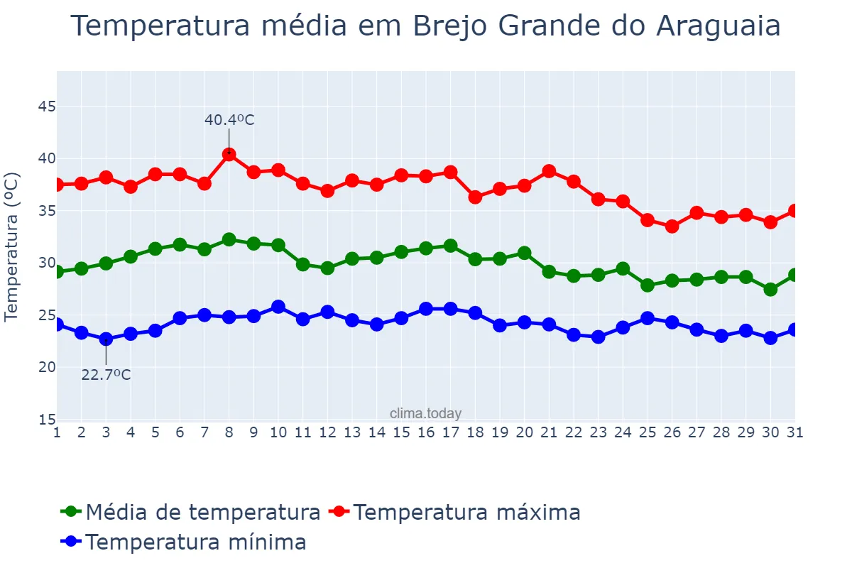 Temperatura em outubro em Brejo Grande do Araguaia, PA, BR