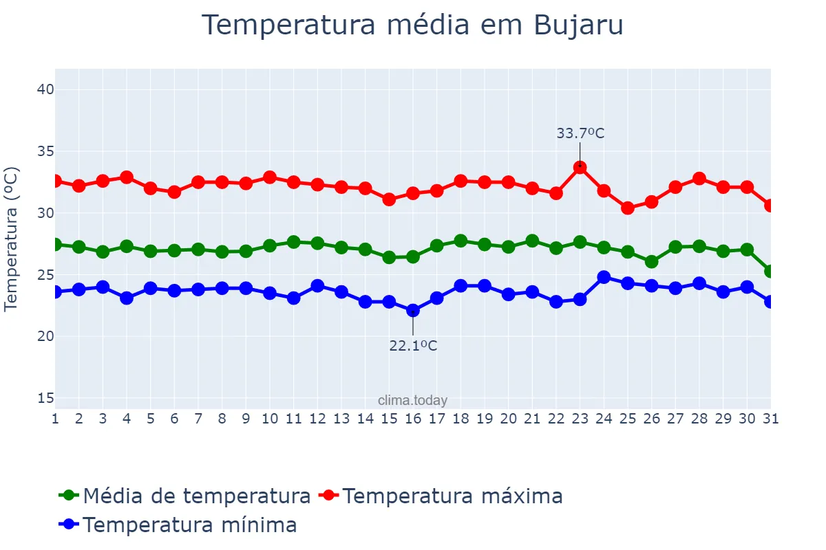 Temperatura em dezembro em Bujaru, PA, BR