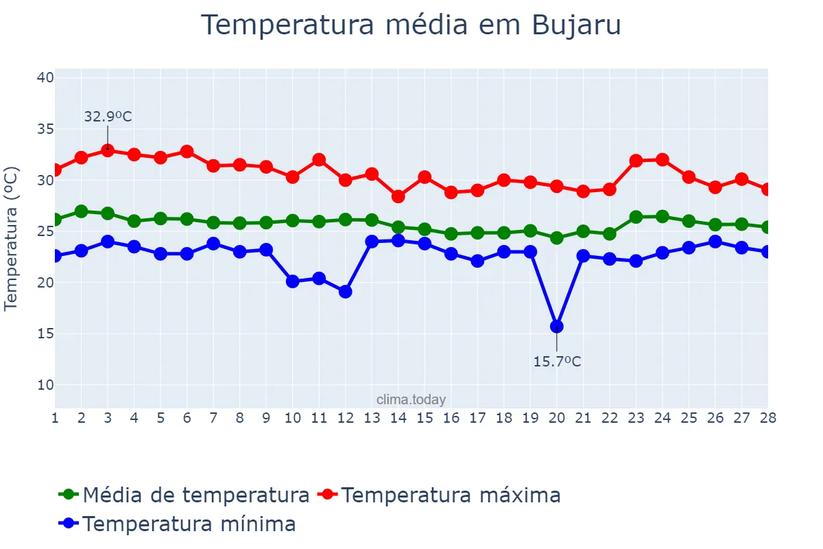 Temperatura em fevereiro em Bujaru, PA, BR