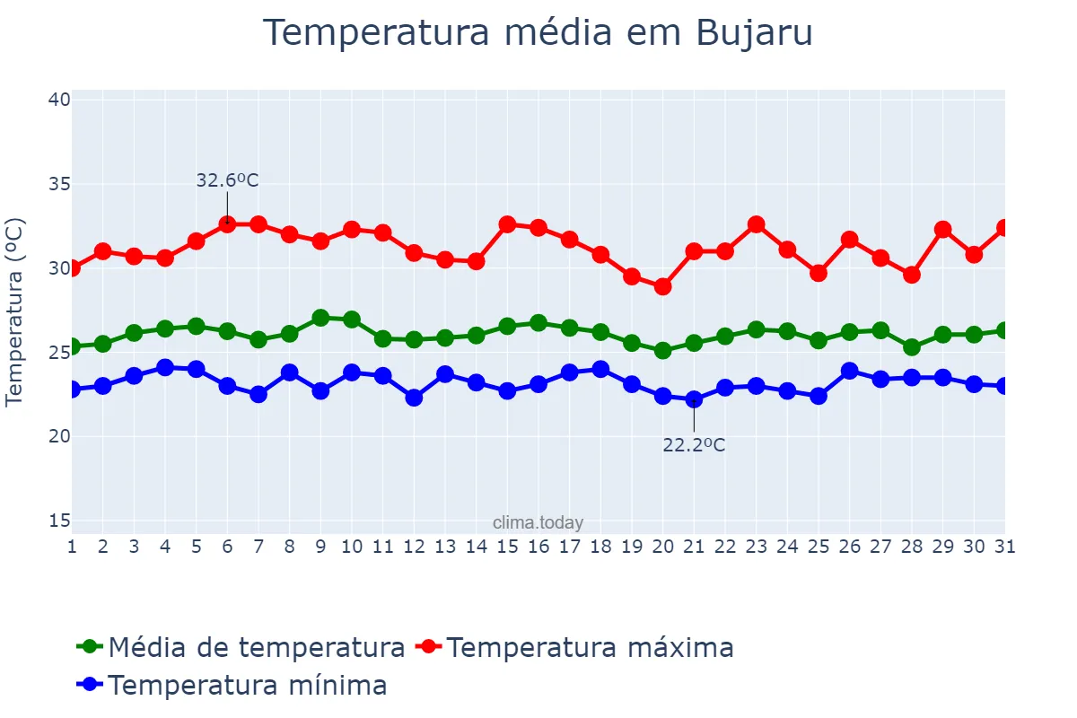 Temperatura em janeiro em Bujaru, PA, BR