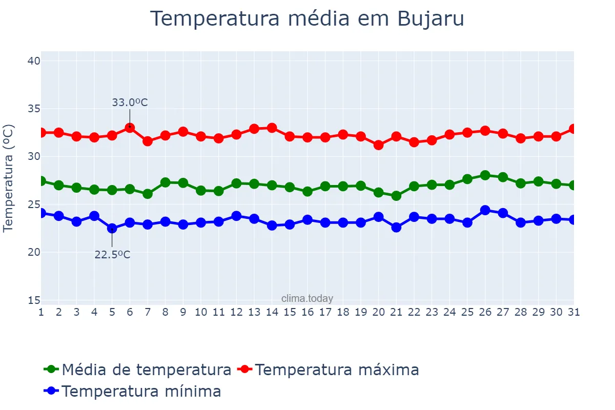 Temperatura em julho em Bujaru, PA, BR