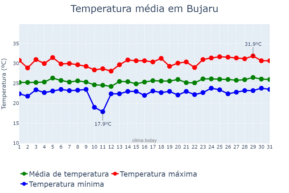 Temperatura em marco em Bujaru, PA, BR