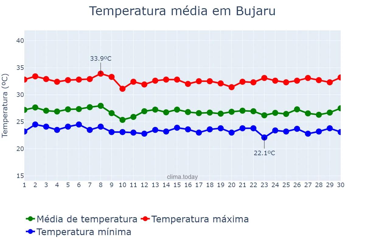 Temperatura em novembro em Bujaru, PA, BR