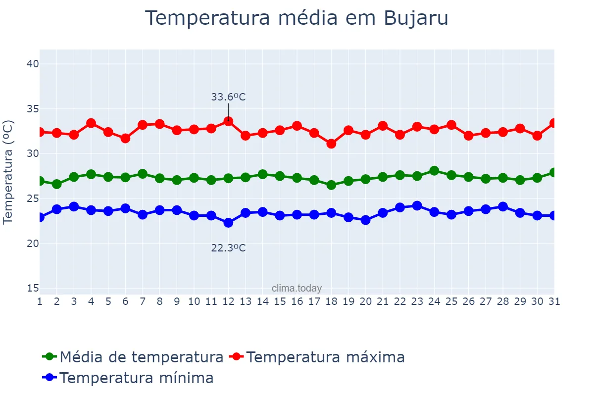 Temperatura em outubro em Bujaru, PA, BR