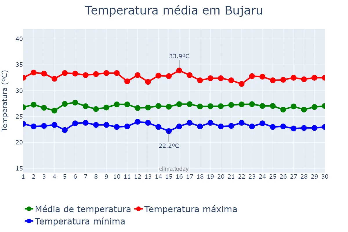 Temperatura em setembro em Bujaru, PA, BR