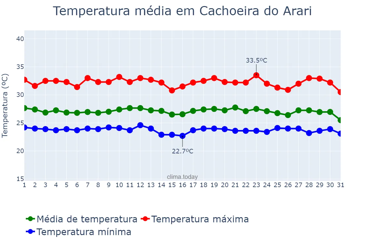 Temperatura em dezembro em Cachoeira do Arari, PA, BR