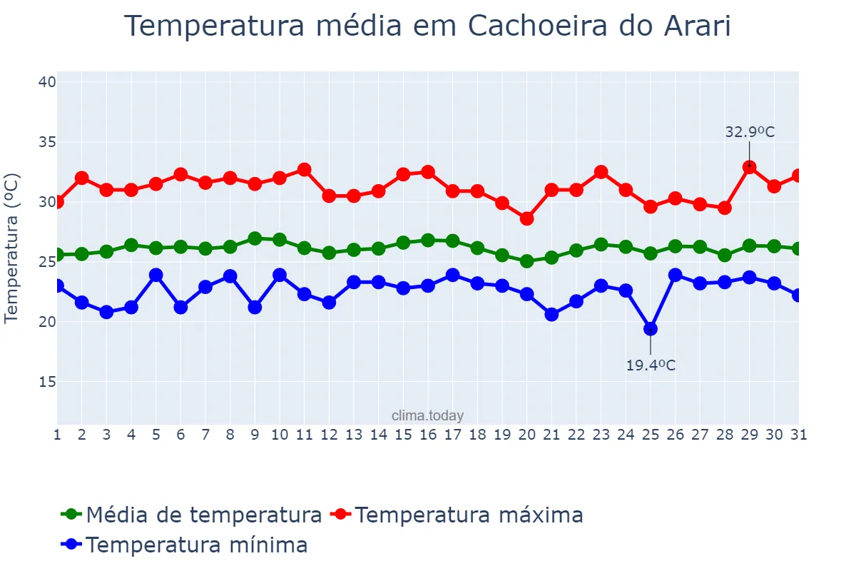 Temperatura em janeiro em Cachoeira do Arari, PA, BR