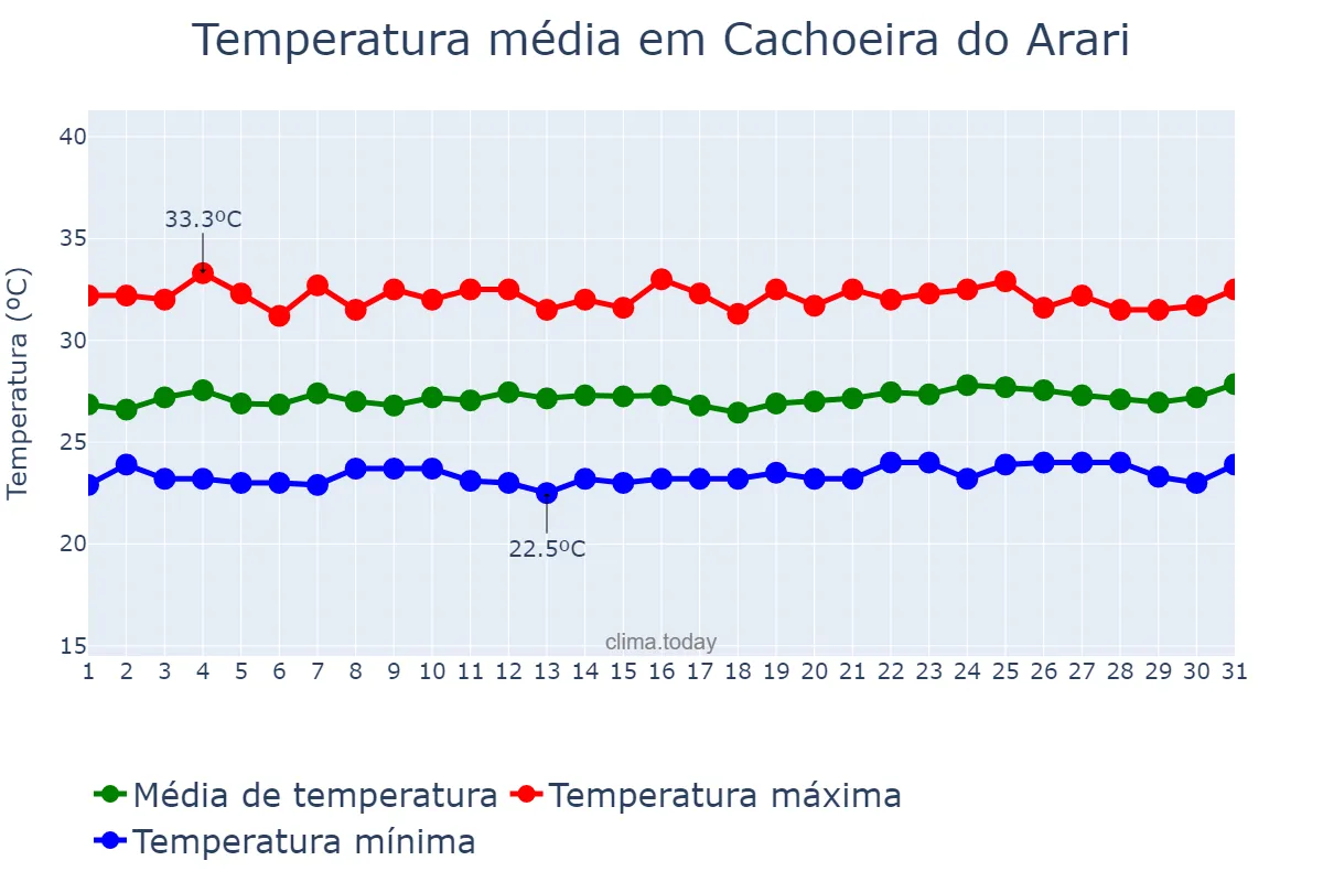 Temperatura em outubro em Cachoeira do Arari, PA, BR