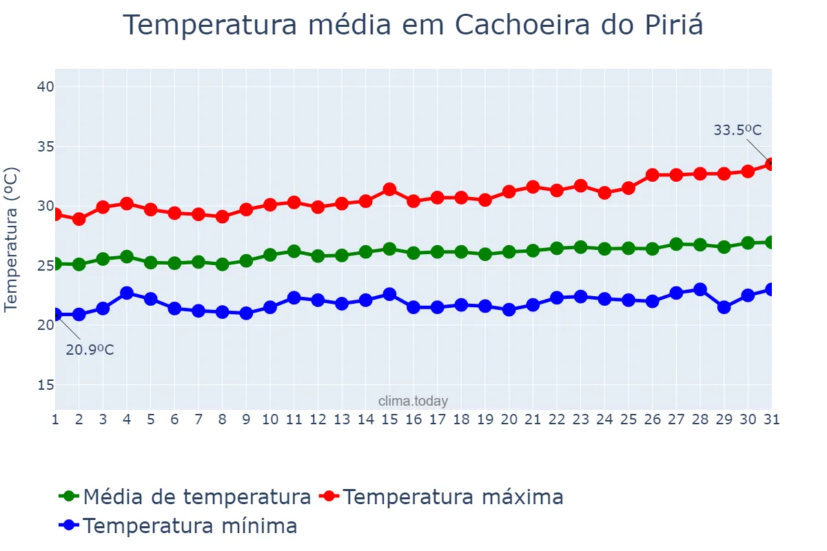 Temperatura em agosto em Cachoeira do Piriá, PA, BR