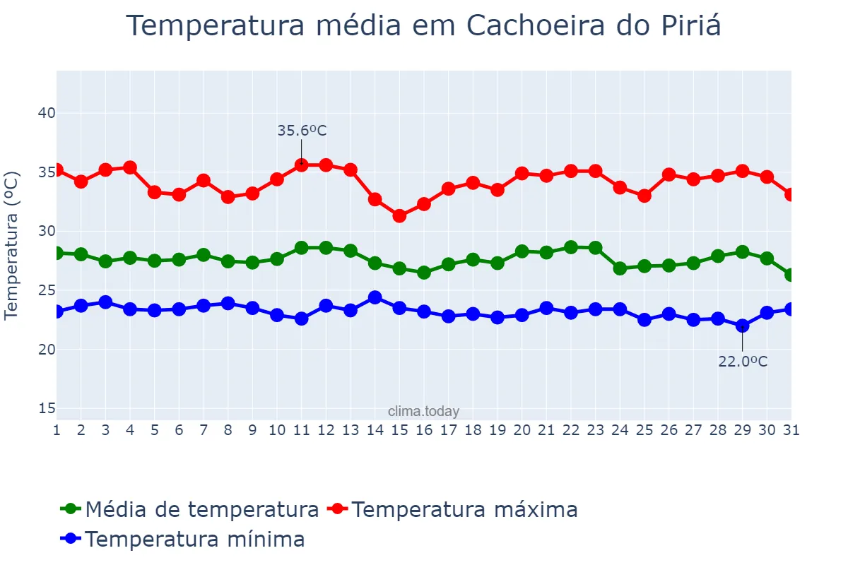 Temperatura em dezembro em Cachoeira do Piriá, PA, BR