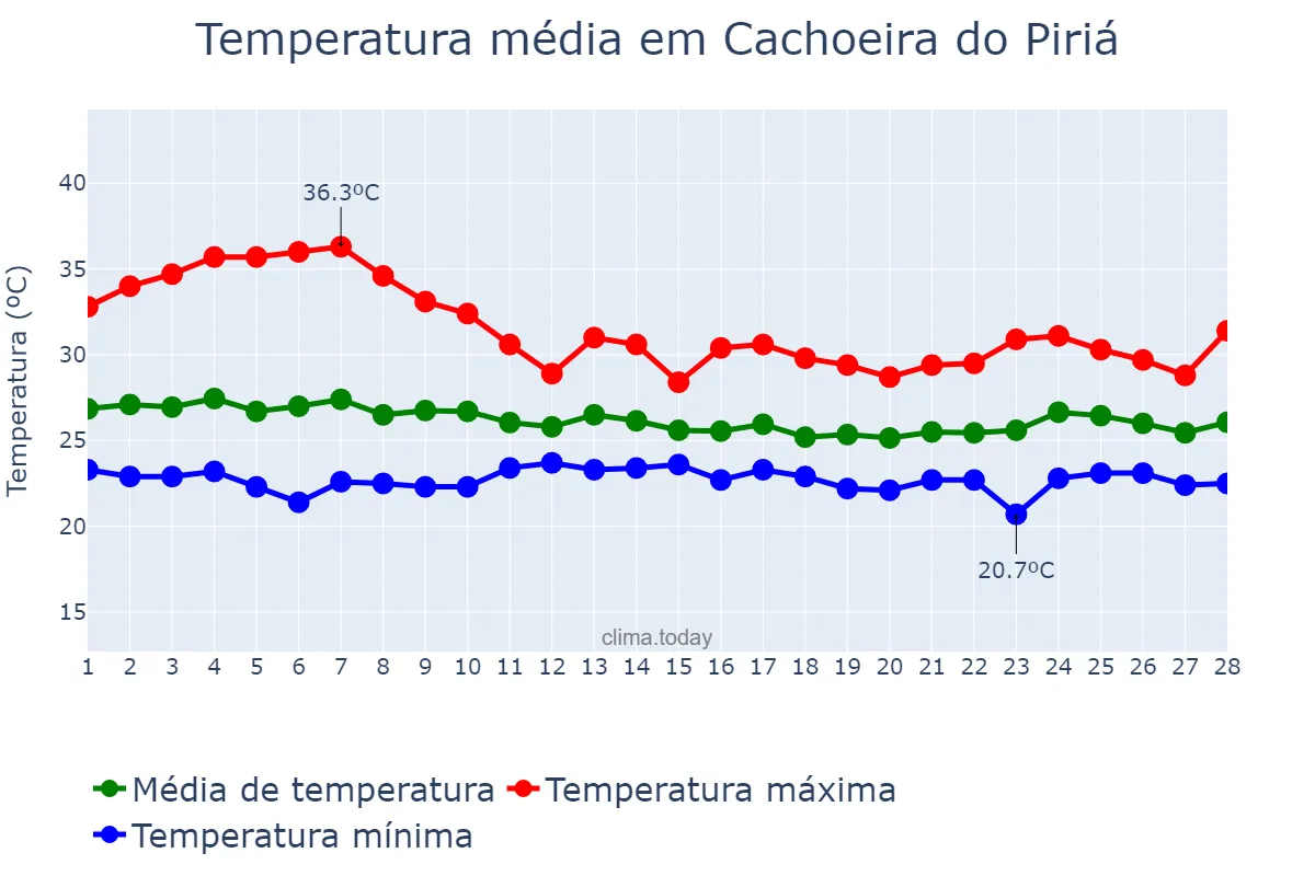 Temperatura em fevereiro em Cachoeira do Piriá, PA, BR