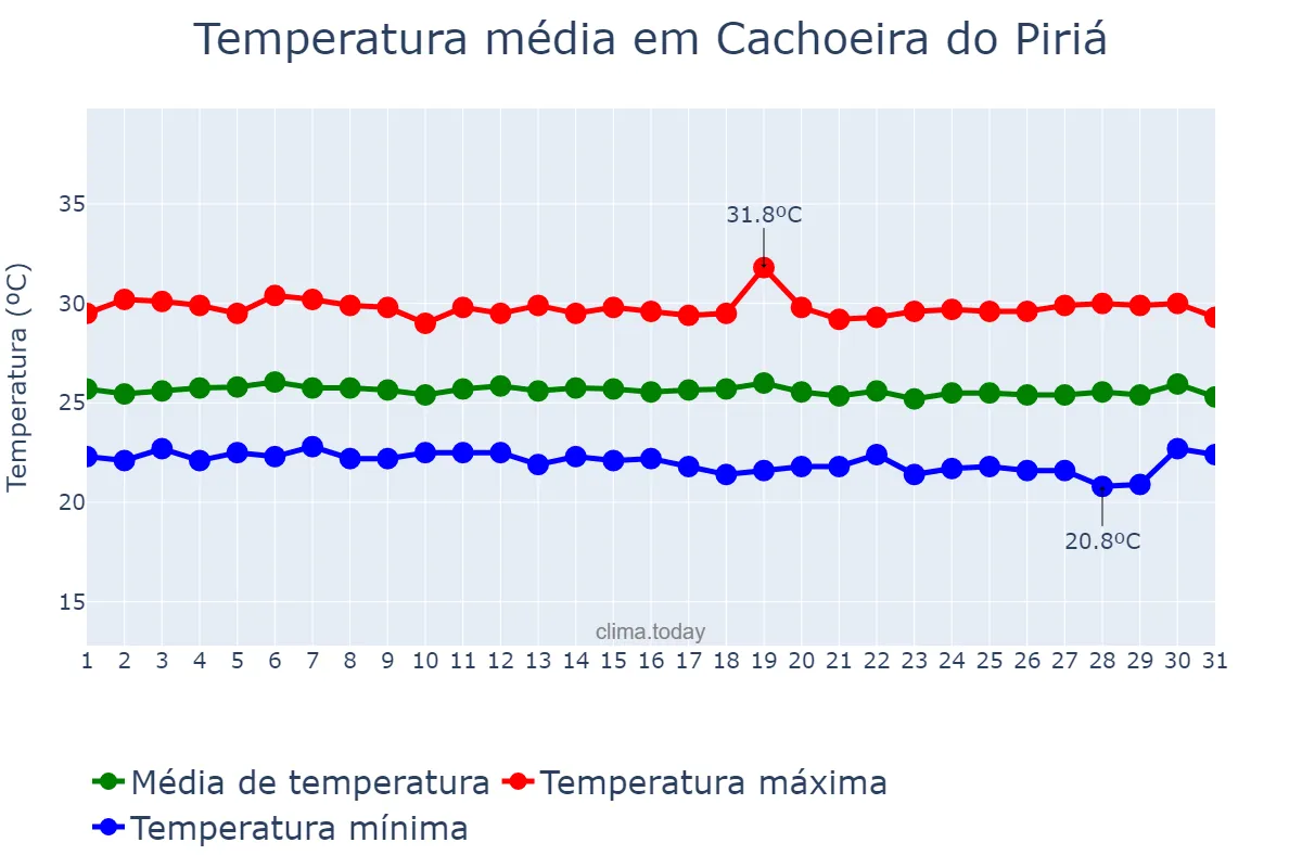 Temperatura em julho em Cachoeira do Piriá, PA, BR
