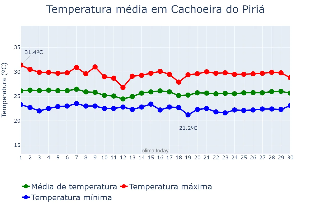 Temperatura em junho em Cachoeira do Piriá, PA, BR