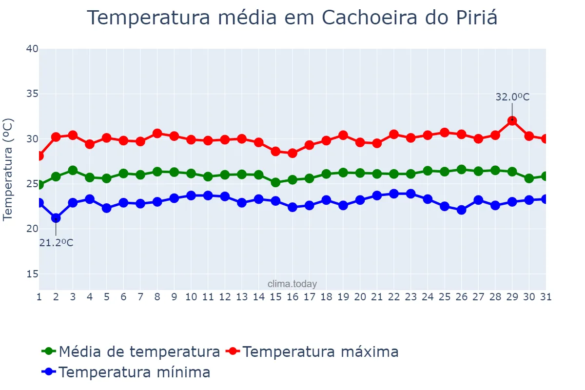 Temperatura em maio em Cachoeira do Piriá, PA, BR