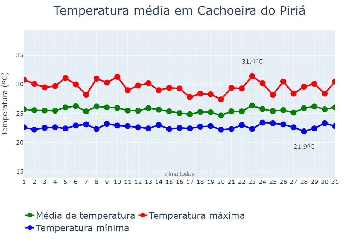 Temperatura em marco em Cachoeira do Piriá, PA, BR