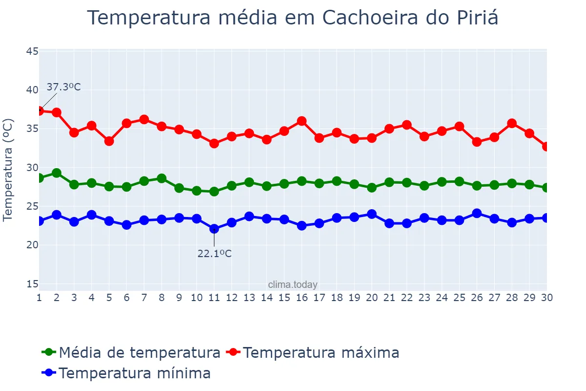 Temperatura em novembro em Cachoeira do Piriá, PA, BR