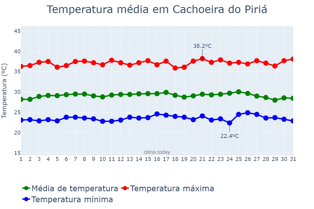 Temperatura em outubro em Cachoeira do Piriá, PA, BR