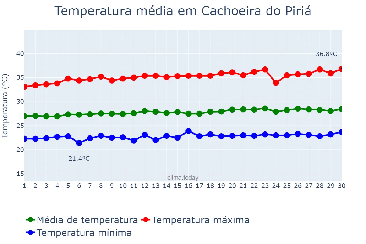 Temperatura em setembro em Cachoeira do Piriá, PA, BR