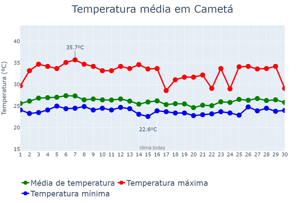 Temperatura em abril em Cametá, PA, BR