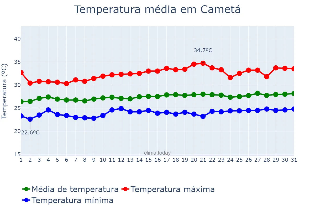 Temperatura em agosto em Cametá, PA, BR