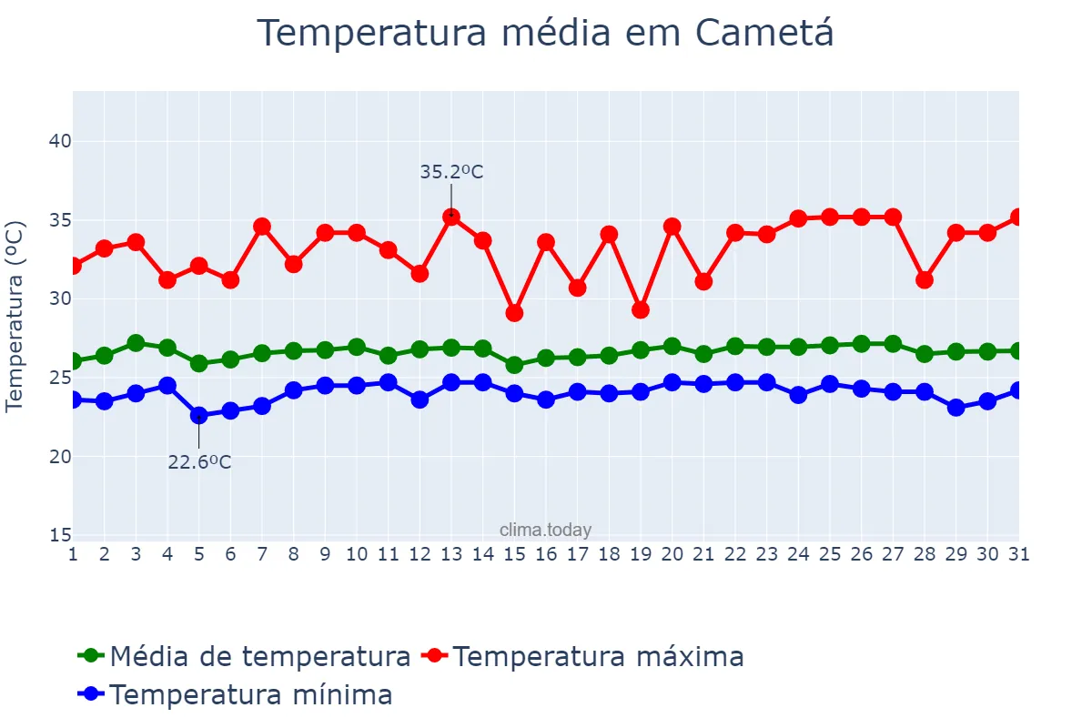 Temperatura em maio em Cametá, PA, BR