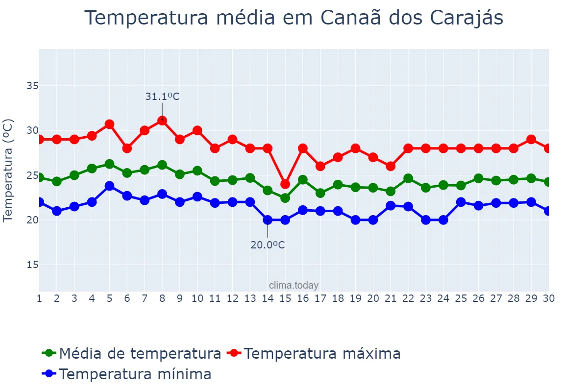 Temperatura em abril em Canaã dos Carajás, PA, BR