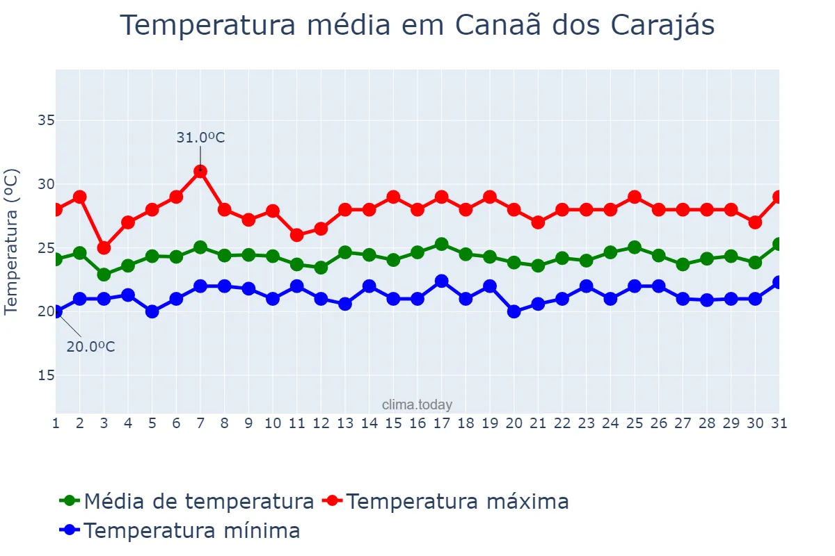 Temperatura em janeiro em Canaã dos Carajás, PA, BR