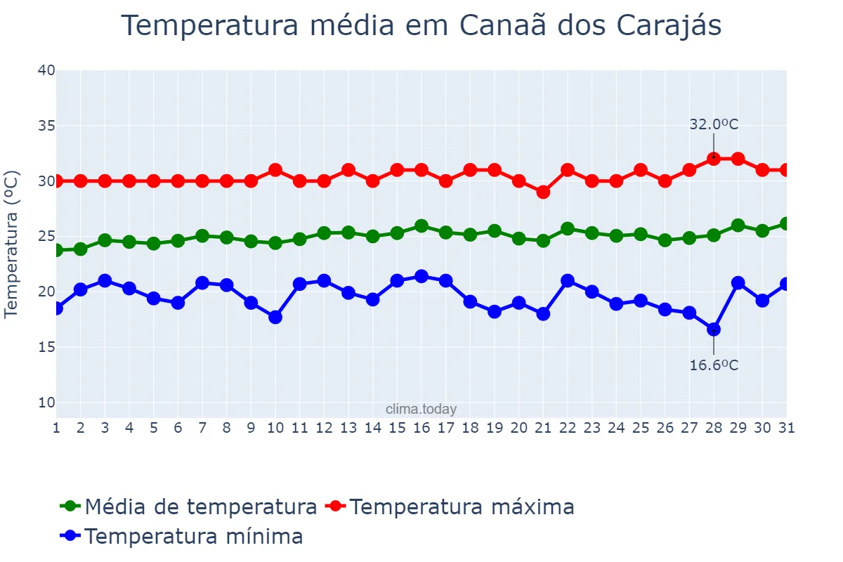 Temperatura em julho em Canaã dos Carajás, PA, BR