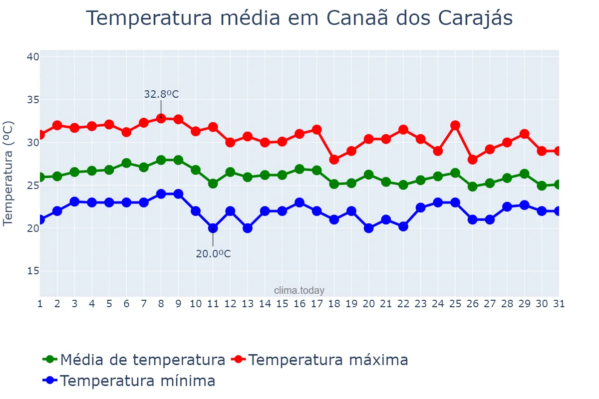 Temperatura em outubro em Canaã dos Carajás, PA, BR