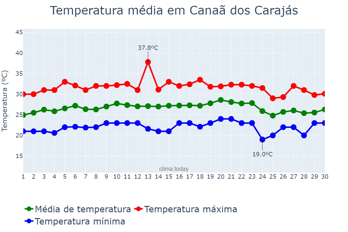 Temperatura em setembro em Canaã dos Carajás, PA, BR