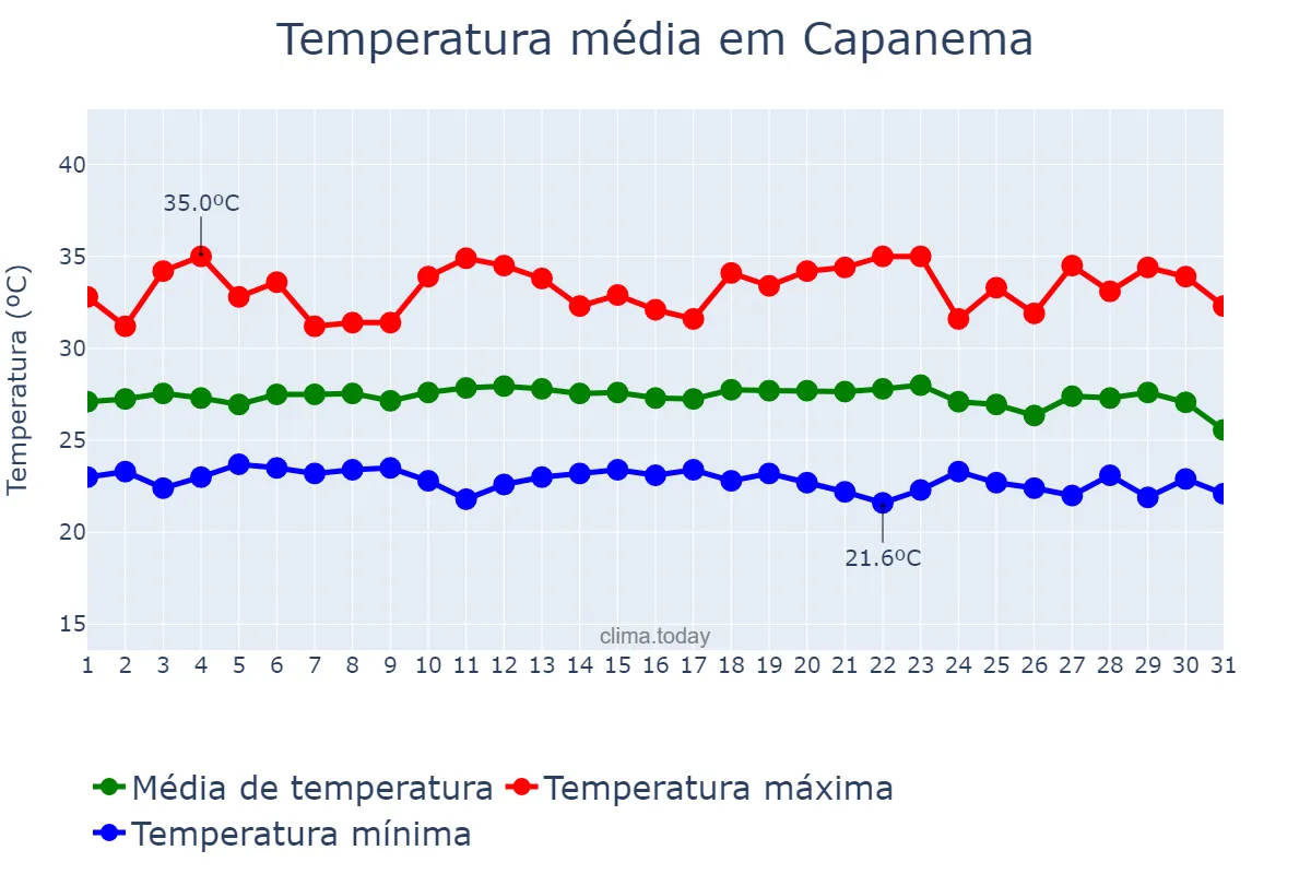 Temperatura em dezembro em Capanema, PA, BR