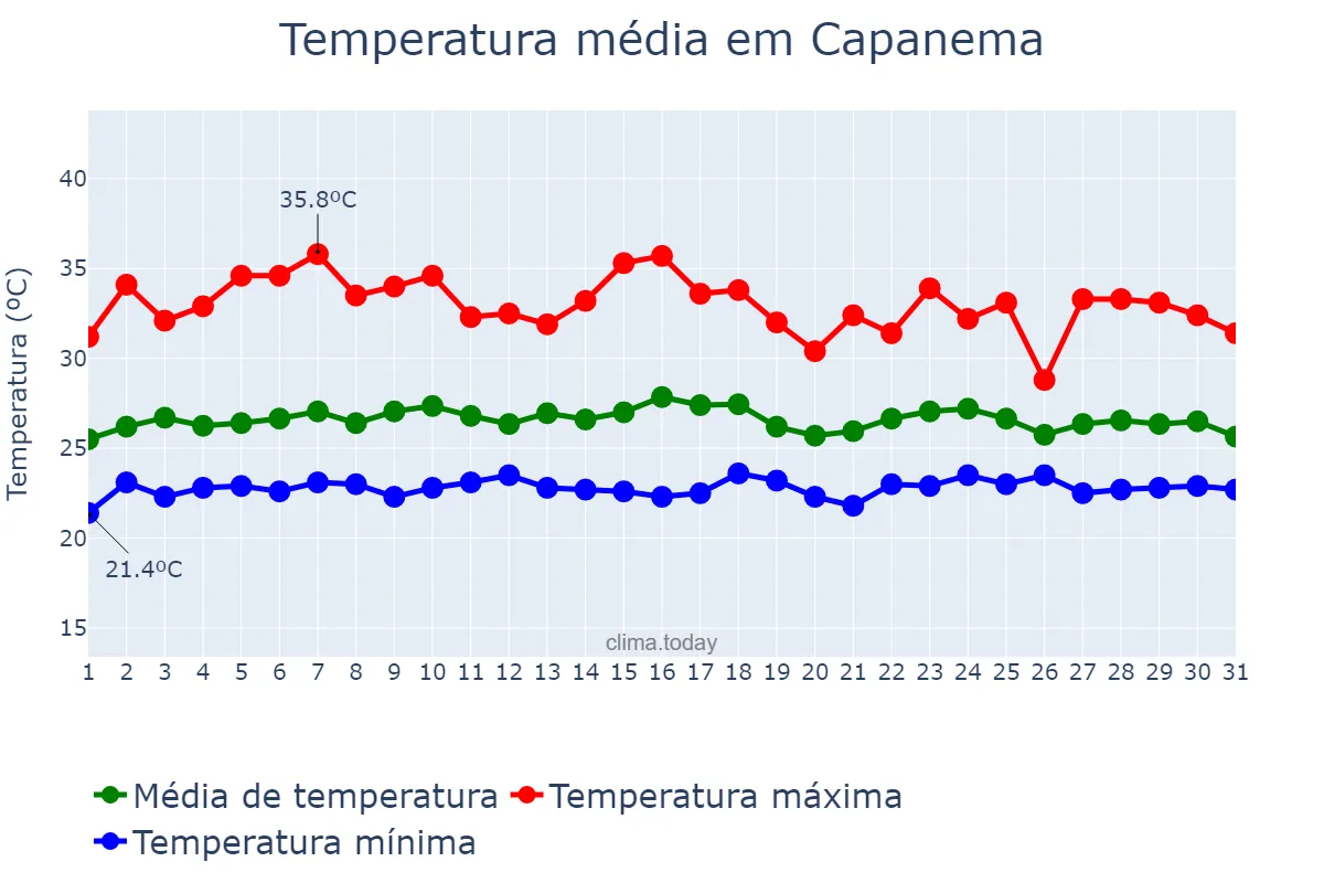 Temperatura em janeiro em Capanema, PA, BR