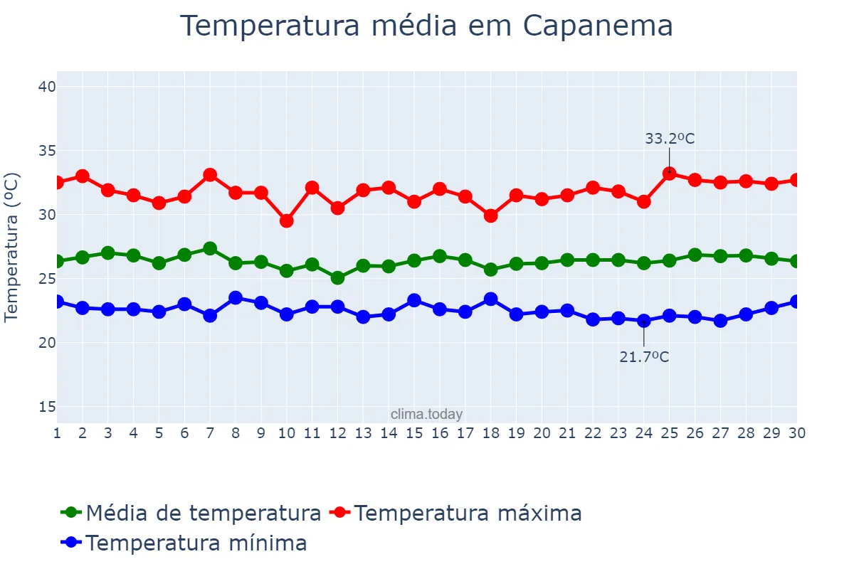 Temperatura em junho em Capanema, PA, BR