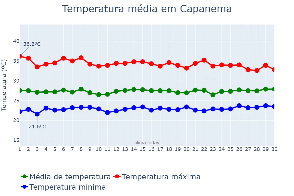 Temperatura em novembro em Capanema, PA, BR