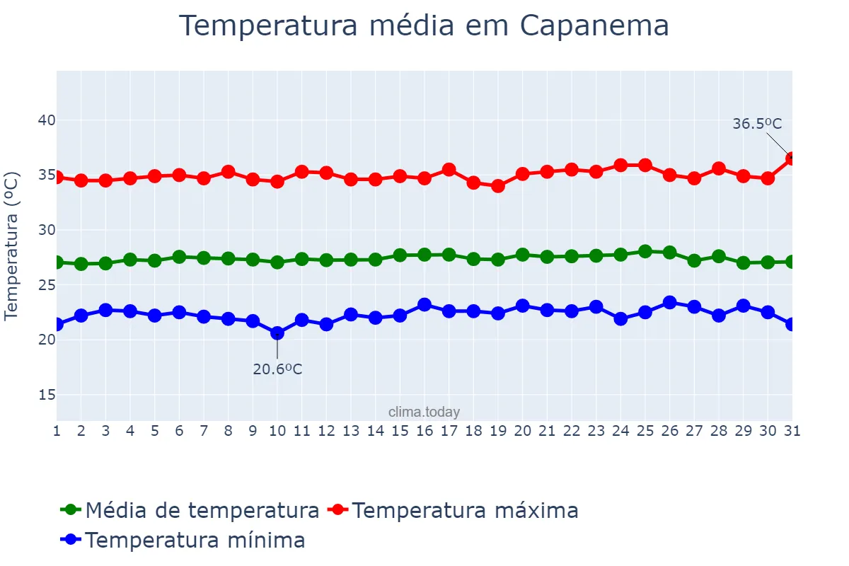Temperatura em outubro em Capanema, PA, BR