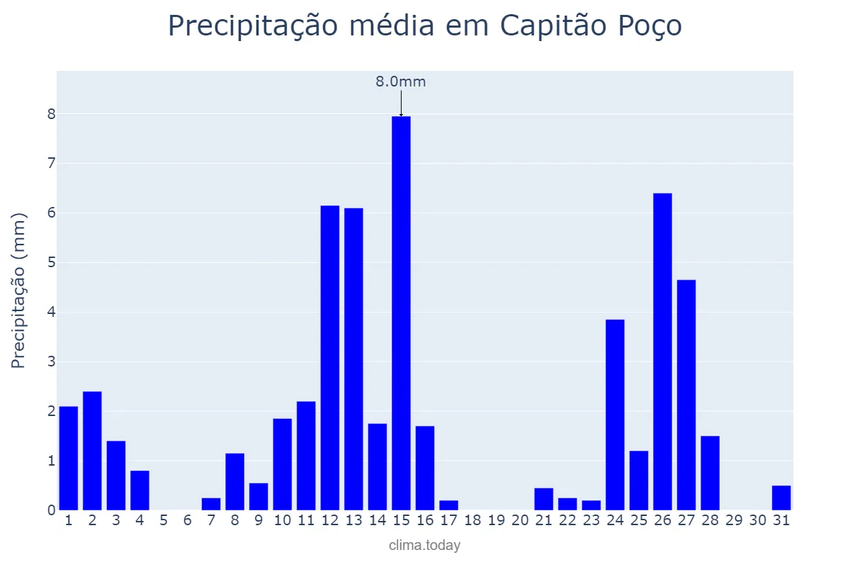 Precipitação em agosto em Capitão Poço, PA, BR