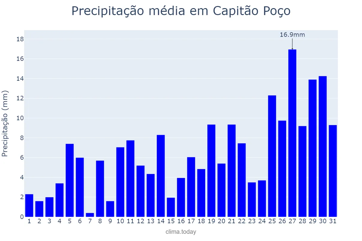 Precipitação em janeiro em Capitão Poço, PA, BR